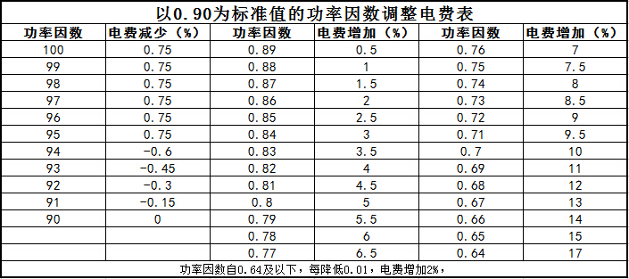 功率因數調整電費對照表04