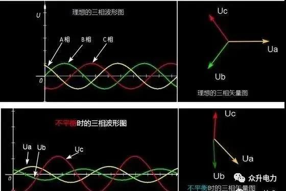 如何改進電力系統三相不平衡